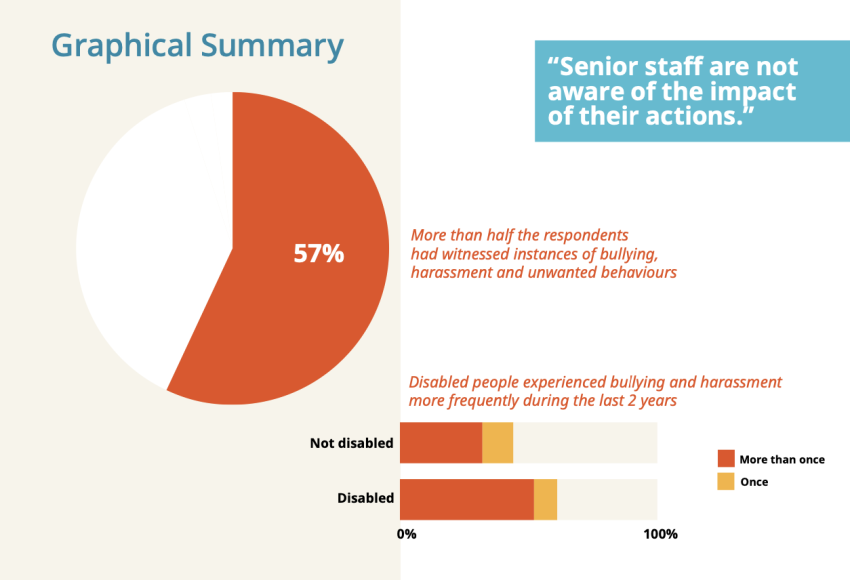 A graphic showing that more than half of respondents had witnessed instances of bullying and harassment.