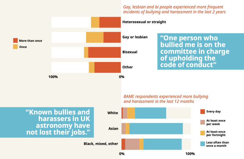 Graphics illustrating responses to the RAS bullying and harassment survey.