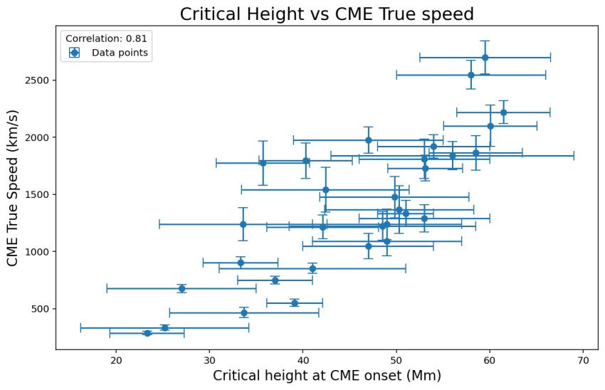 Scatter plot illustrating the relationship between Critical Height at CME onset and CME True Speed.