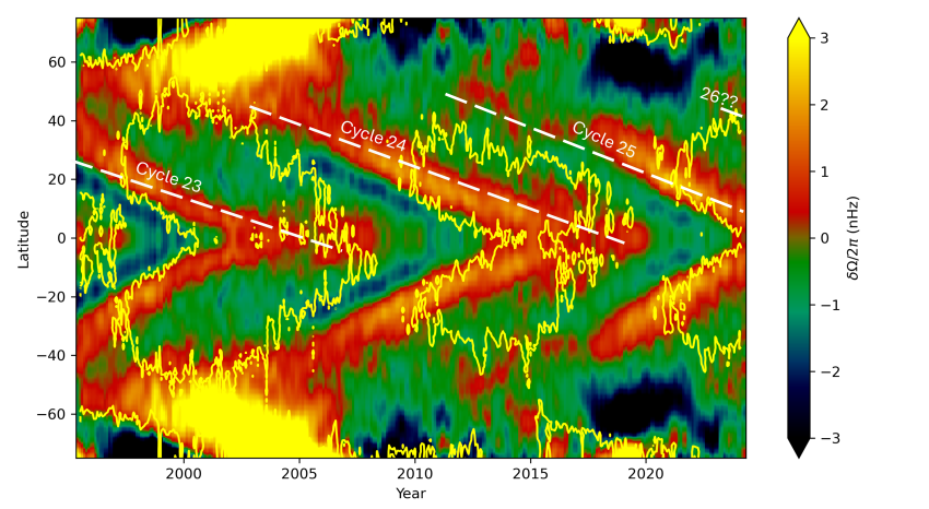 It is possible to see the whole of Solar Cycles 23 and 24, and the first half of Cycle 25.