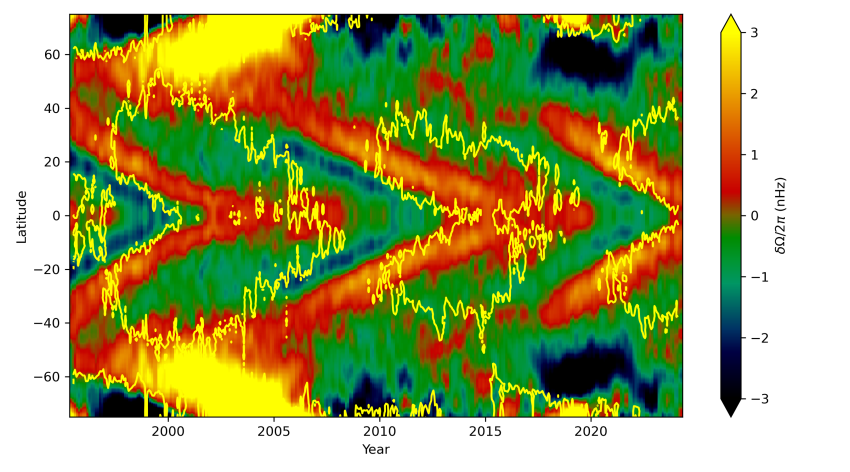 This map shows which latitudes on the Sun were rotating faster (shown in red and yellow) or slower (shown in blue and green) than average over the last 29 years.