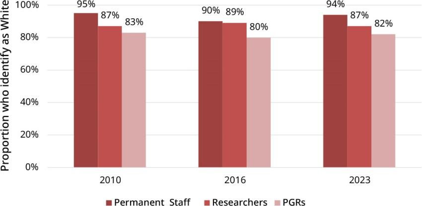 Proportions of individual questionnaire respondents who identified as white.