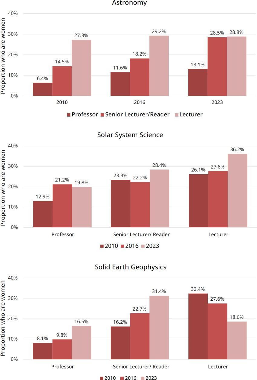 Proportion of academic staff who are women in universities by grade and broad research area.