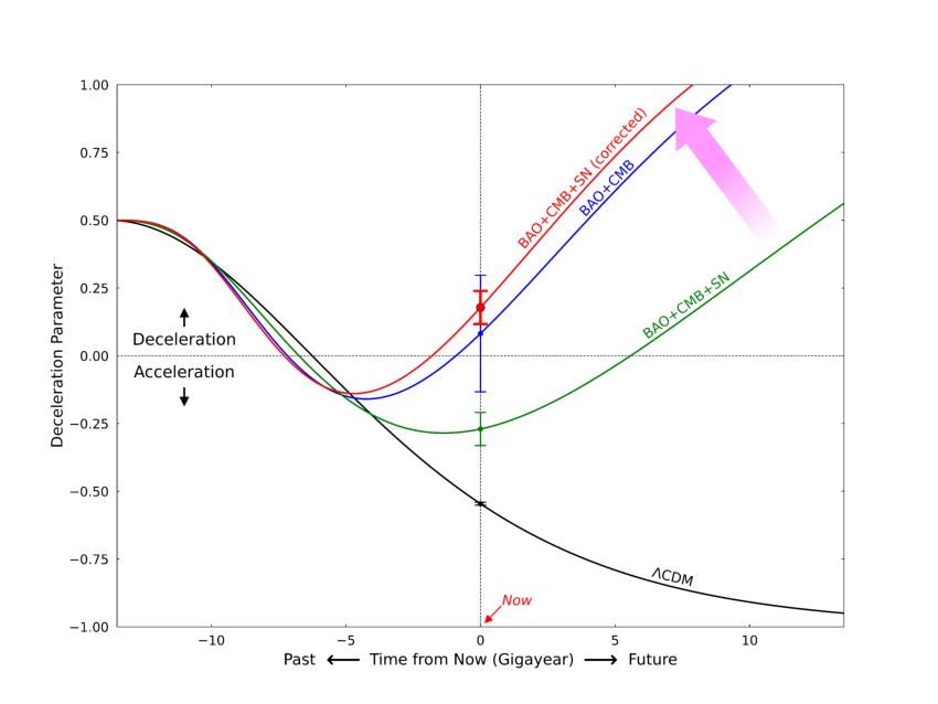 This diagram shows how the universe appears to be in a state of decelerated expansion (red line). The dotted vertical line marks the present epoch, while the black line shows the ΛCDM prediction. The green and red lines represent the new study’s model before (green) and after (red) age-bias correction, consistent with baryonic acoustic oscillations and cosmic microwave background data (blue line).
