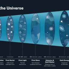 This graphic offers a glimpse of the history of the Universe, as we currently understand it.