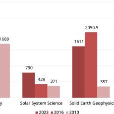 Numbers of staff and postgraduate students in astronomy, solar system science and geophysics in the 2023, 2016 and 2010 surveys.