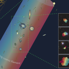 A figure illustrating the rotation of neutral hydrogen (right) in galaxies residing in an extended filament (middle), where the galaxies exhibit a coherent bulk rotational motion tracing the large-scale cosmic web (left).
