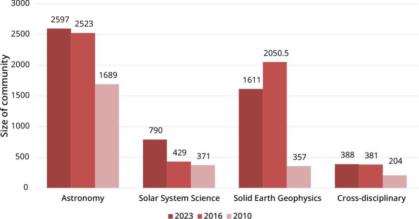 Numbers of staff and postgraduate students in astronomy, solar system science and geophysics in the 2023, 2016 and 2010 surveys.